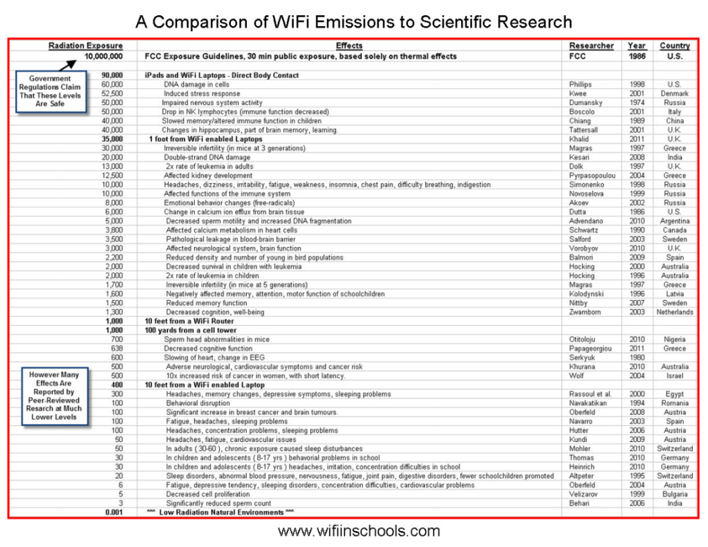 wifi in school rf radiation